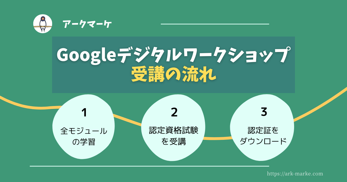 【認定証取得コース】Googleデジタルワークショップ受講の流れ